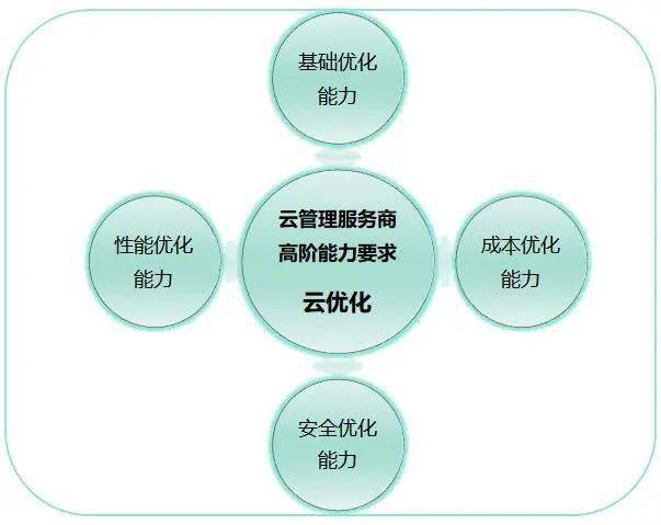 企業用云漸深，高階云管能力成新挑戰——聚焦2021可信云大會云管理服務新動向